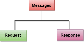 HTTP Messages