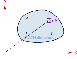 radius of gyration