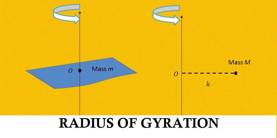 Radius of gyration